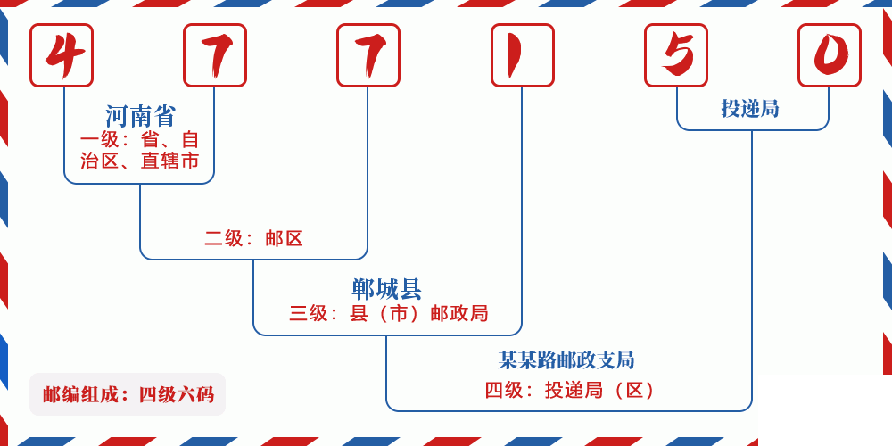 邮编477150含义