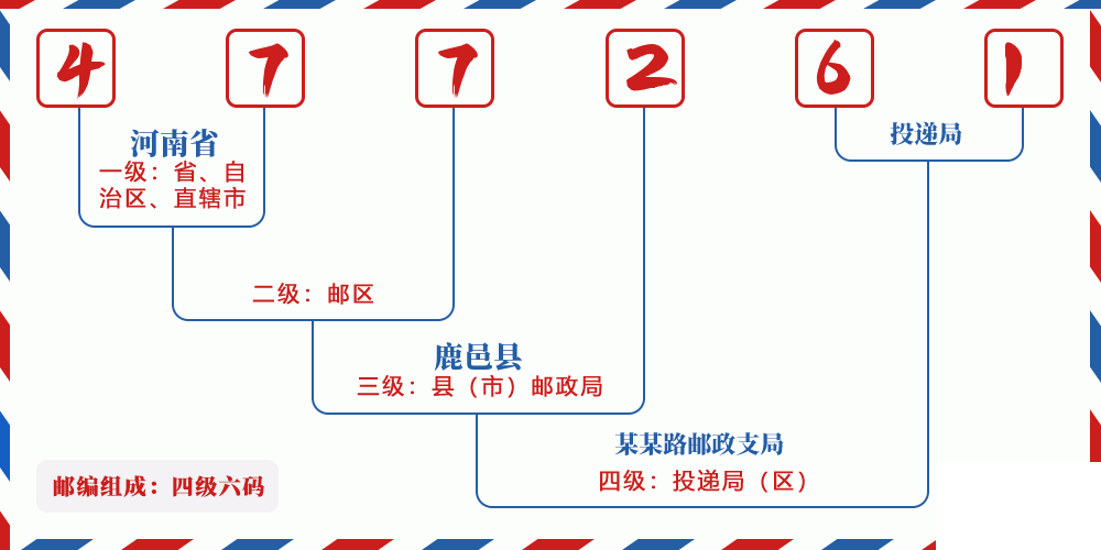 邮编477261含义