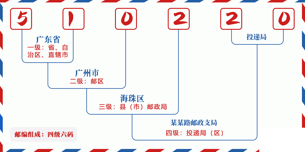 邮编510220含义