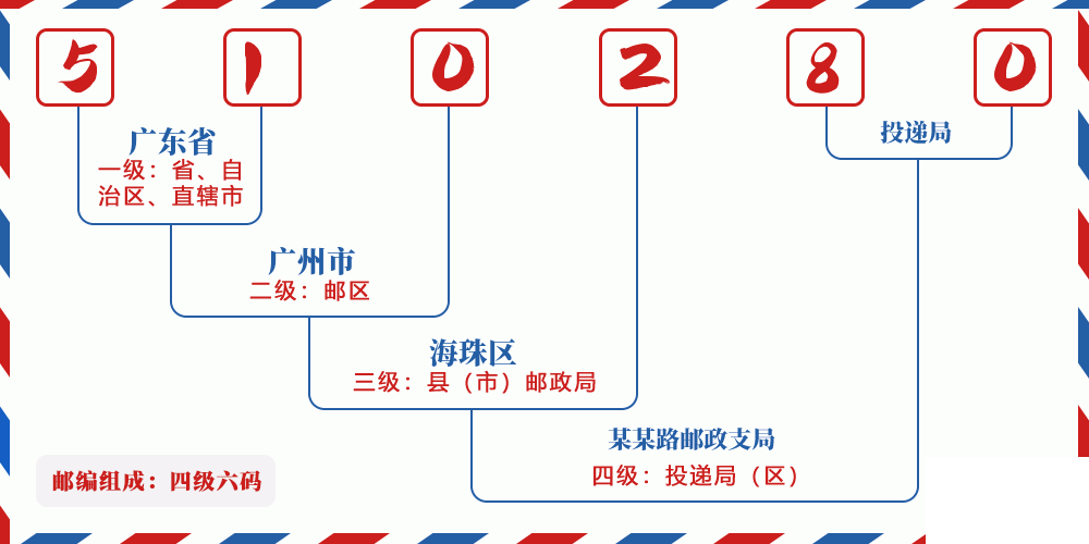邮编510280含义