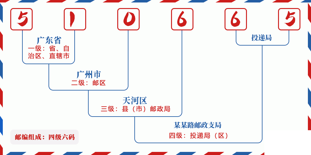 邮编510665含义