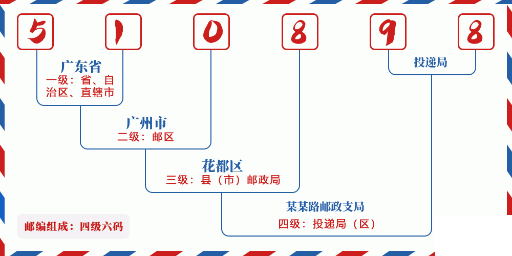 邮编510898含义