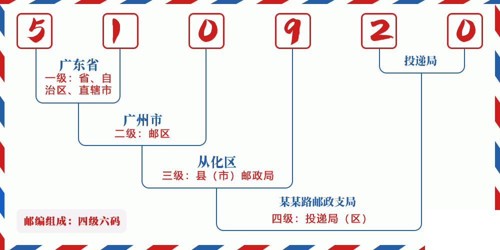 邮编510920含义