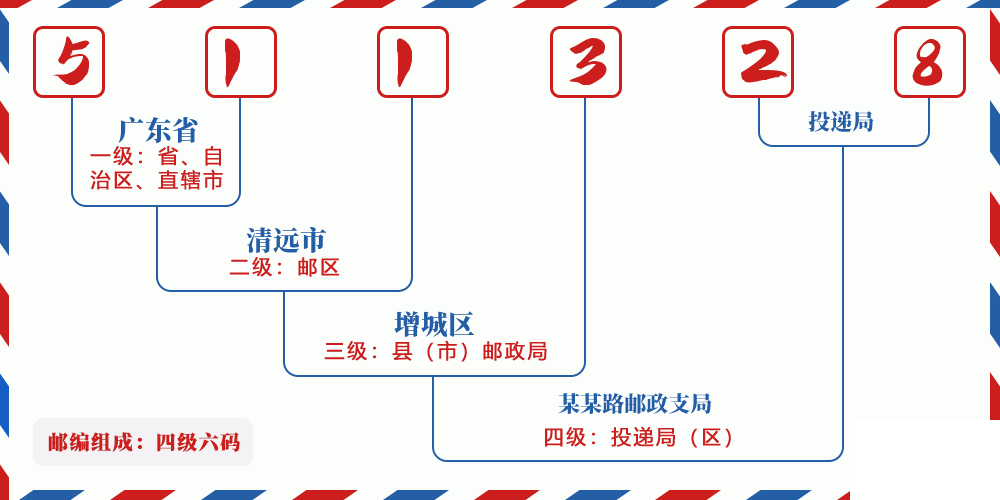 邮编511328含义