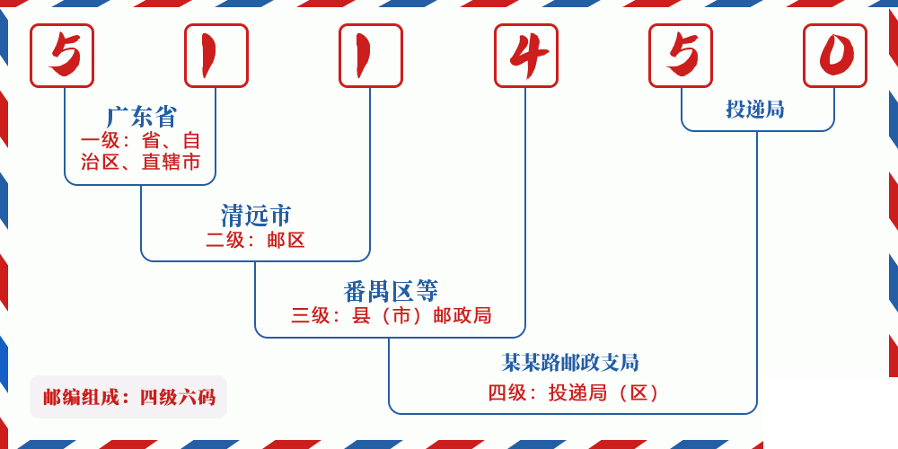 邮编511450含义