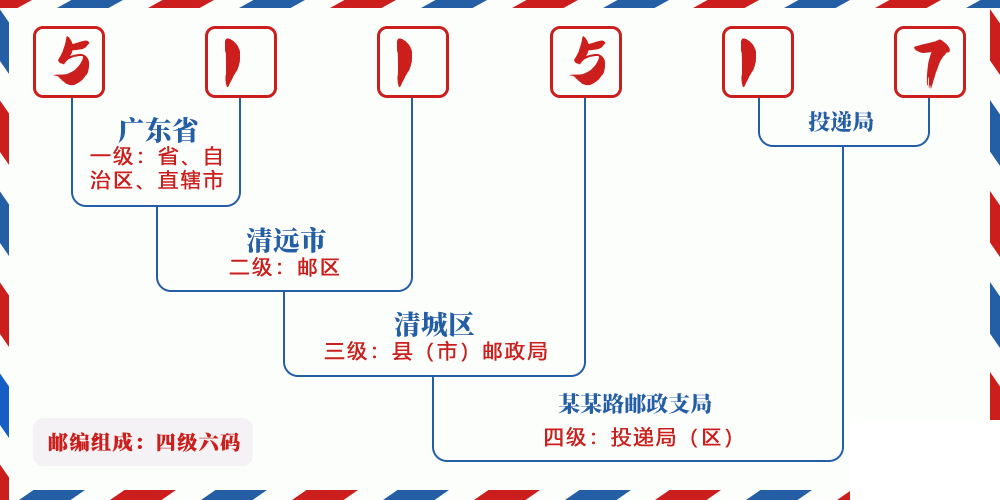 邮编511517含义