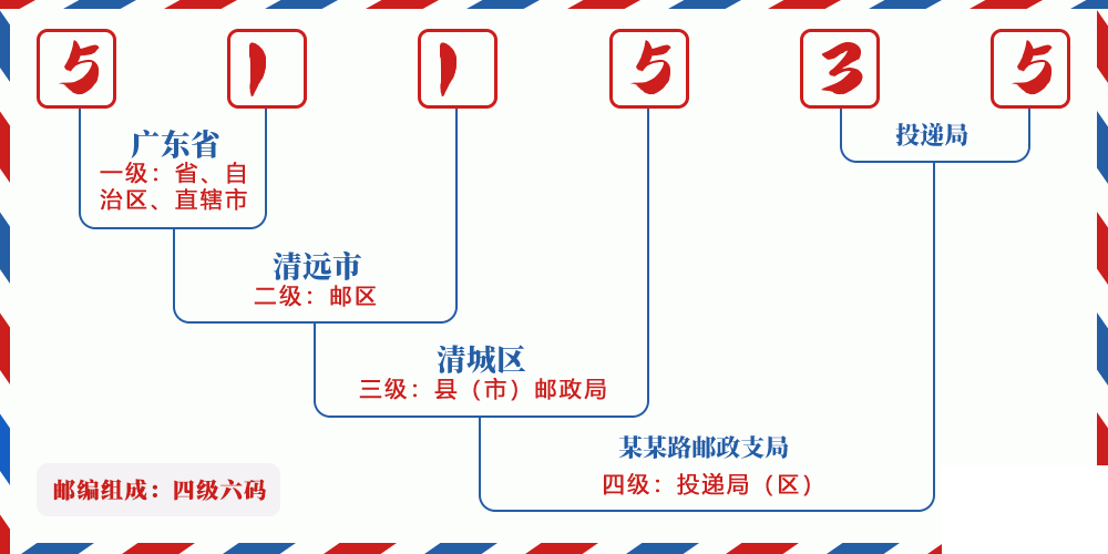 邮编511535含义