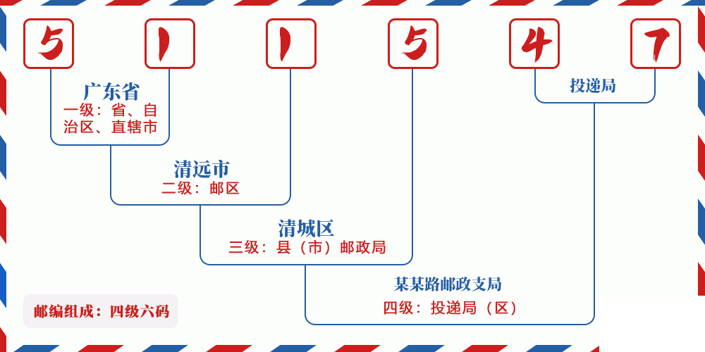 邮编511547含义