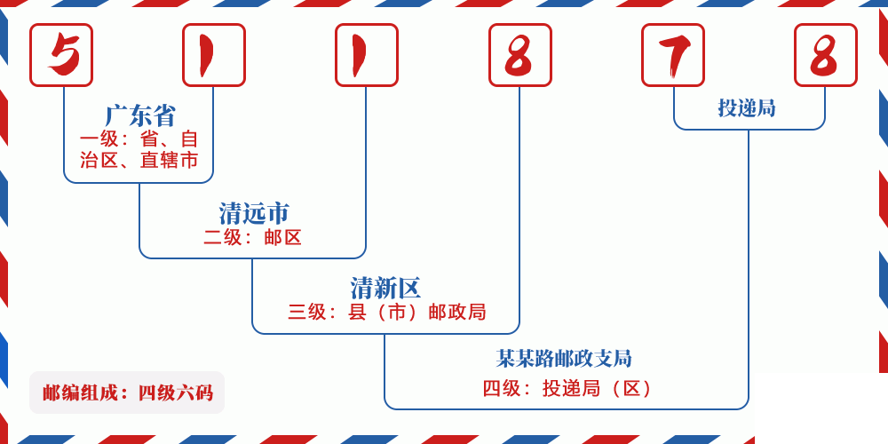 邮编511878含义