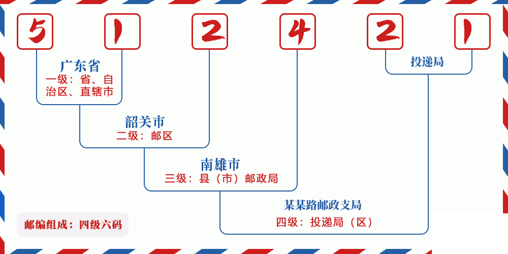 邮编512421含义
