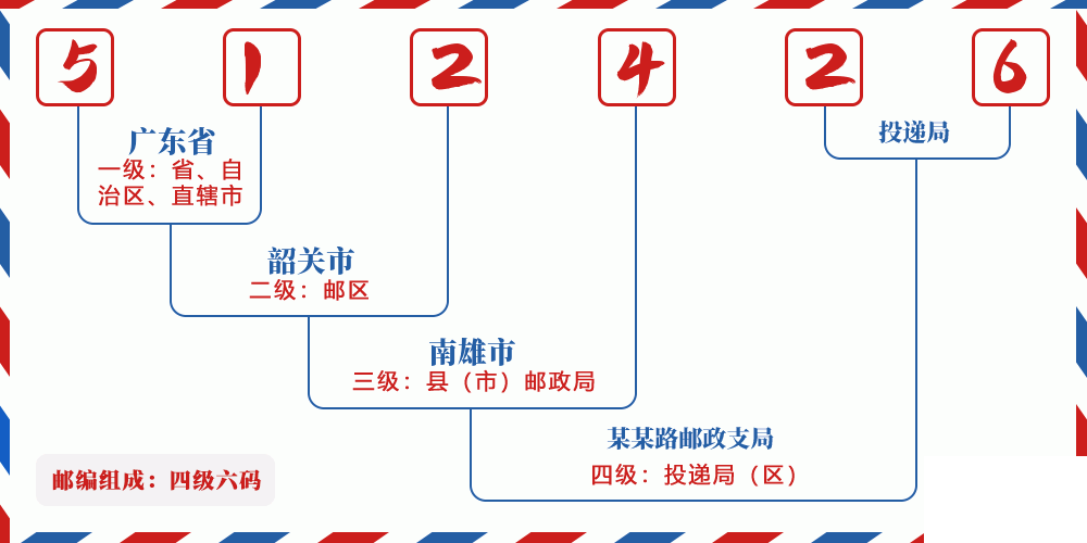 邮编512426含义