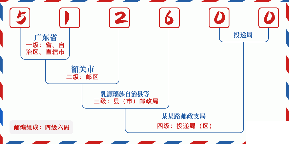 邮编512600含义