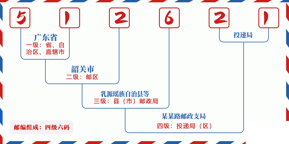 邮编512621含义