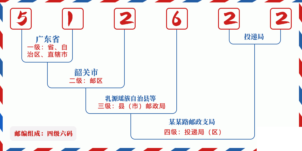 邮编512622含义
