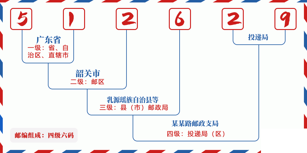 邮编512629含义