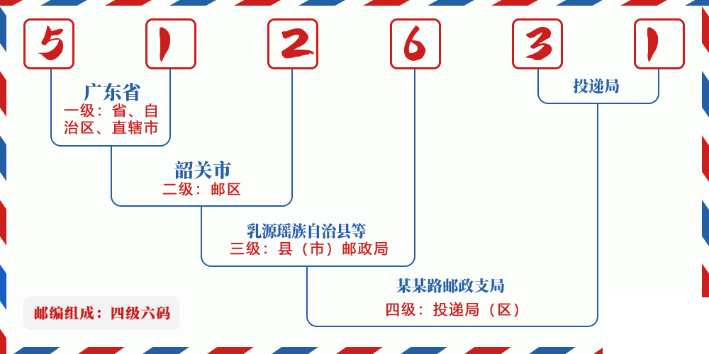 邮编512631含义
