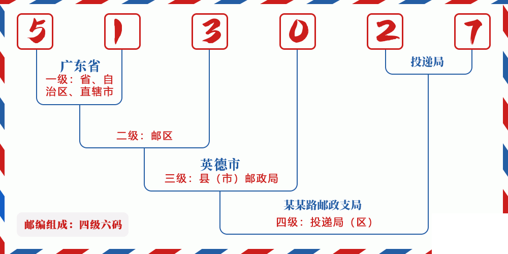 邮编513027含义
