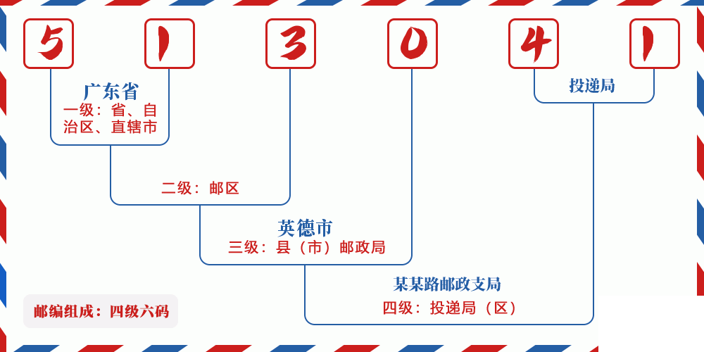 邮编513041含义