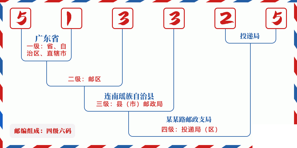 邮编513325含义