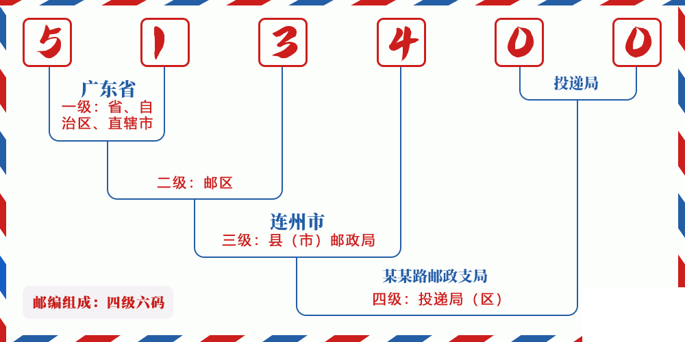 邮编513400含义