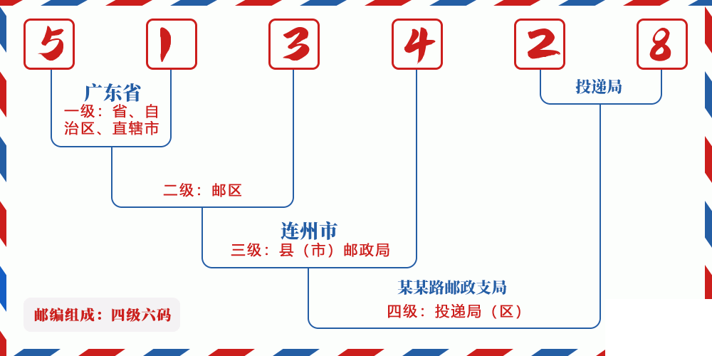 邮编513428含义