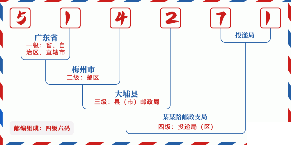 邮编514271含义