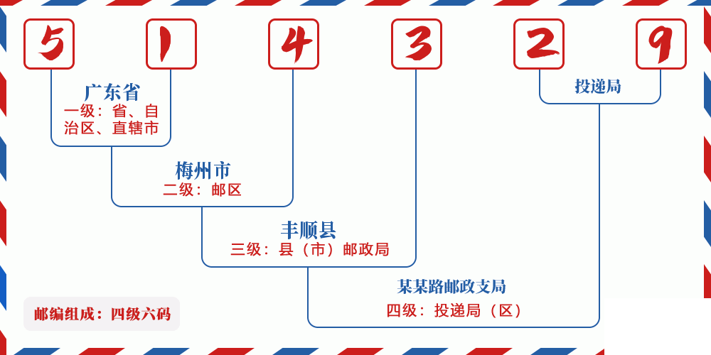 邮编514329含义