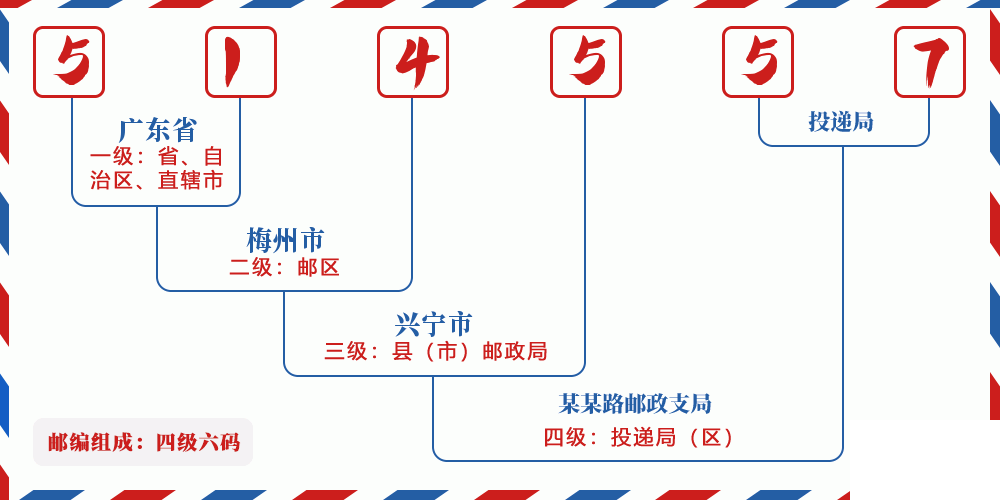 邮编514557含义