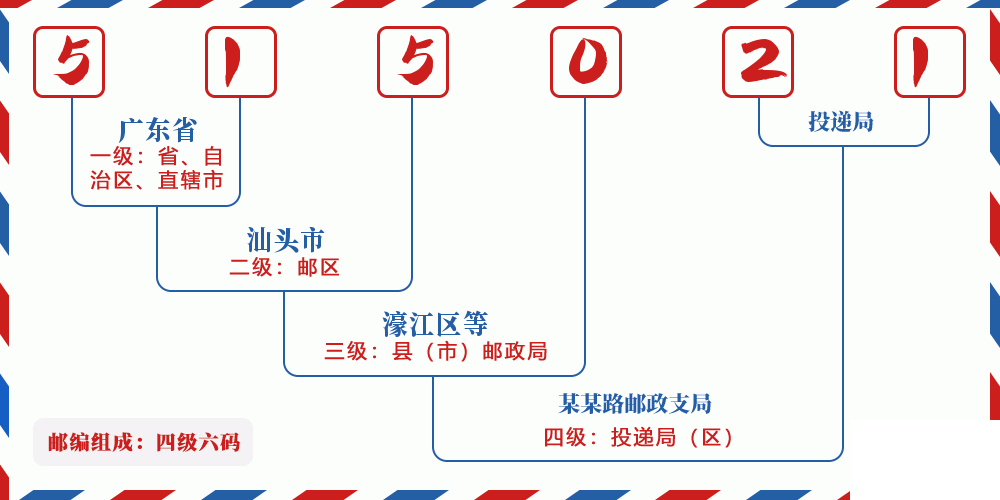 邮编515021含义