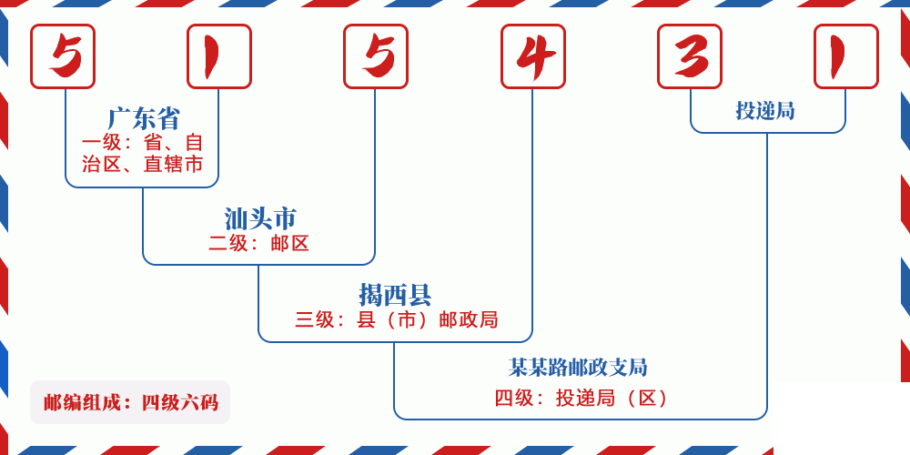 邮编515431含义