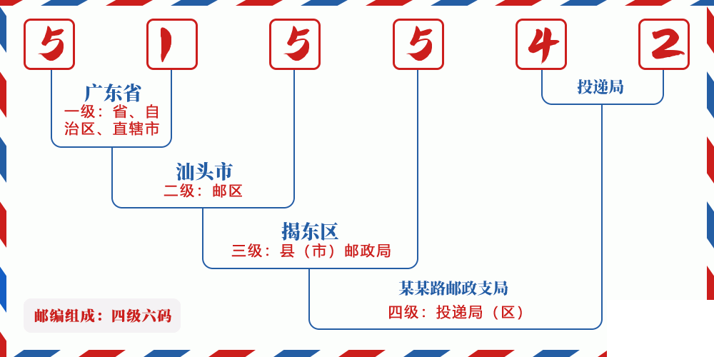 邮编515542含义