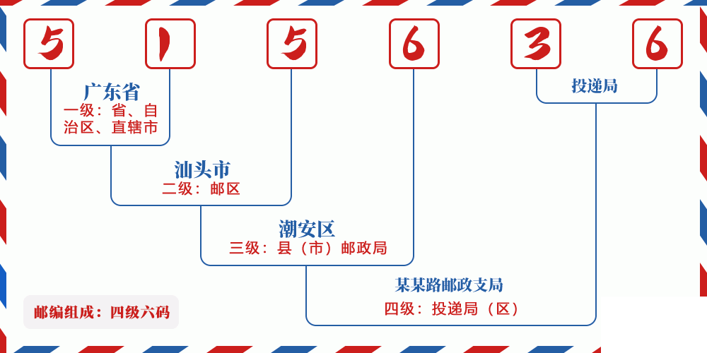 邮编515636含义