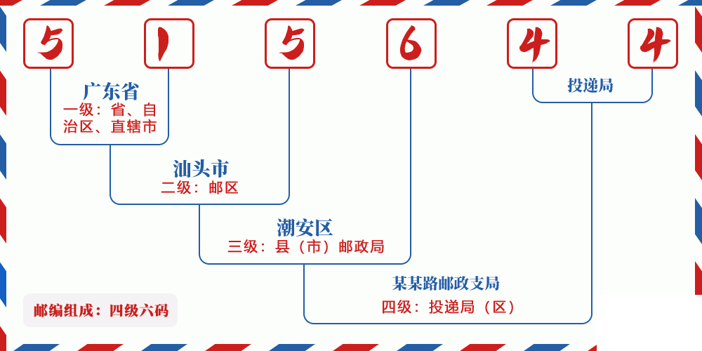 邮编515644含义