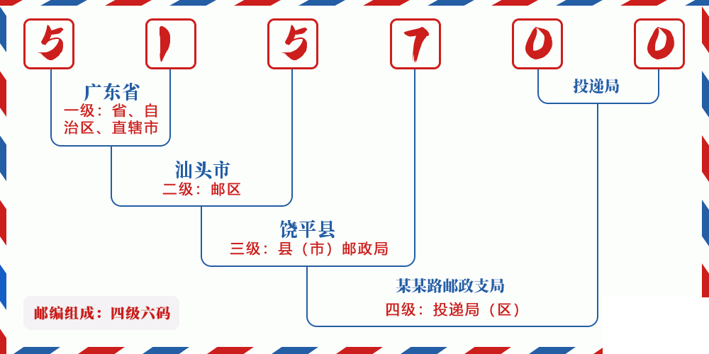 邮编515700含义