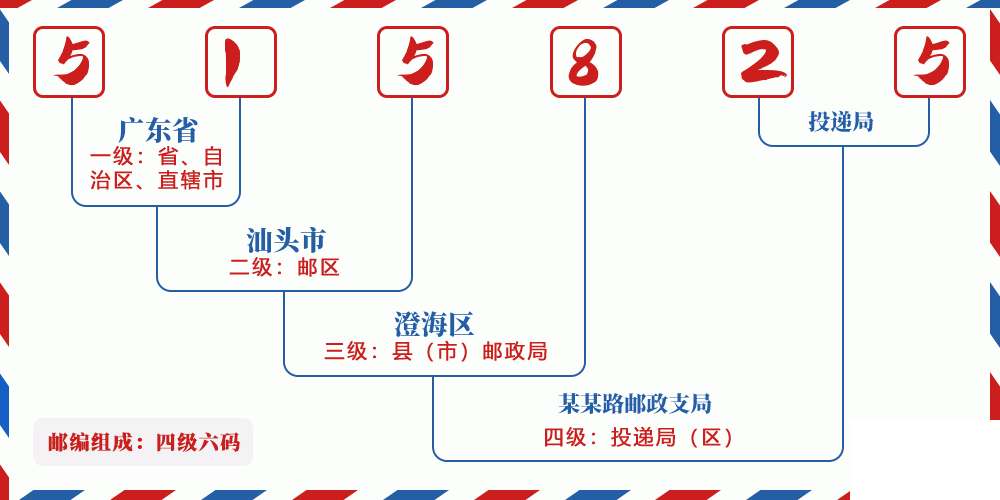 邮编515825含义