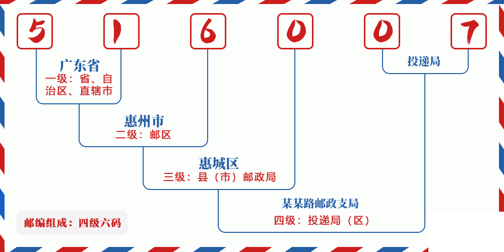 邮编516007含义