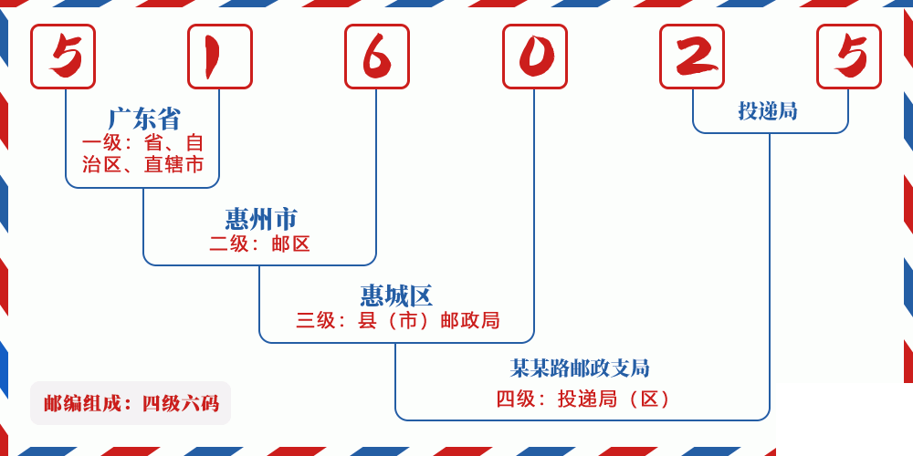 邮编516025含义