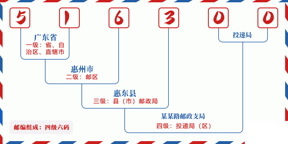 邮编516300含义