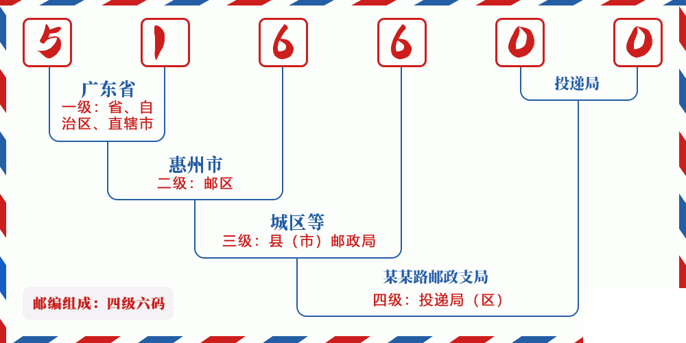 邮编516600含义