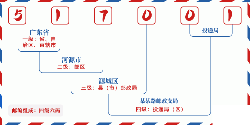 邮编517001含义