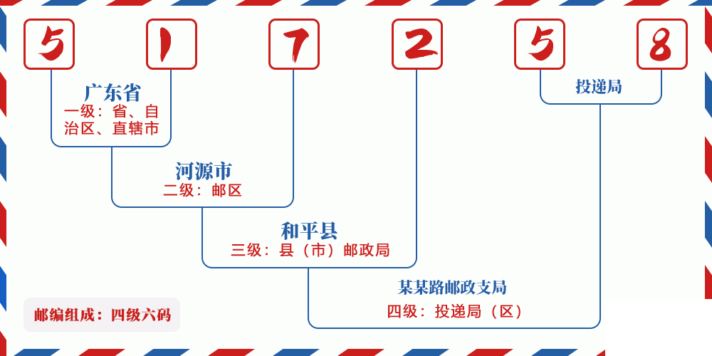 邮编517258含义