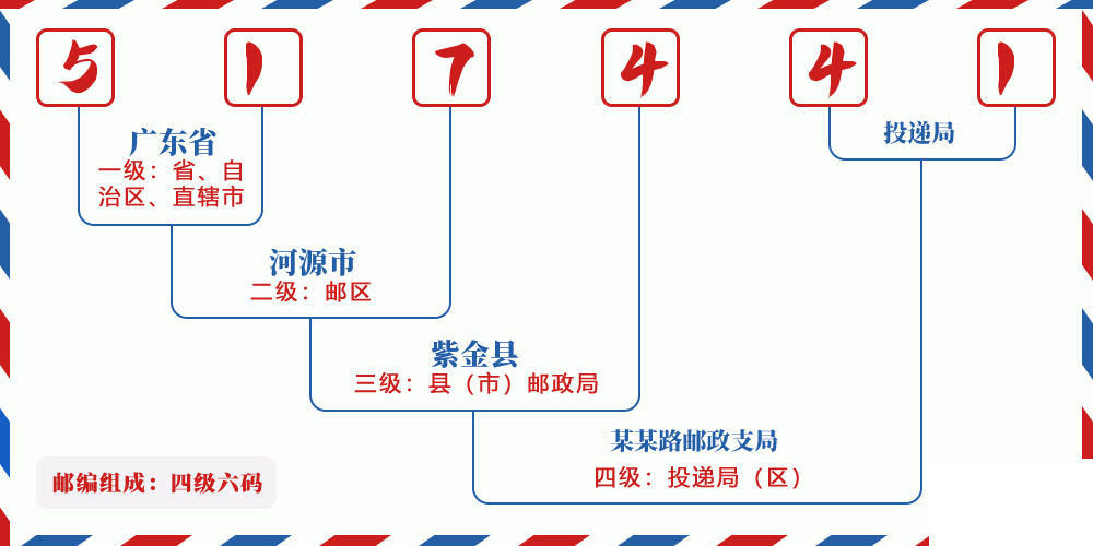 邮编517441含义