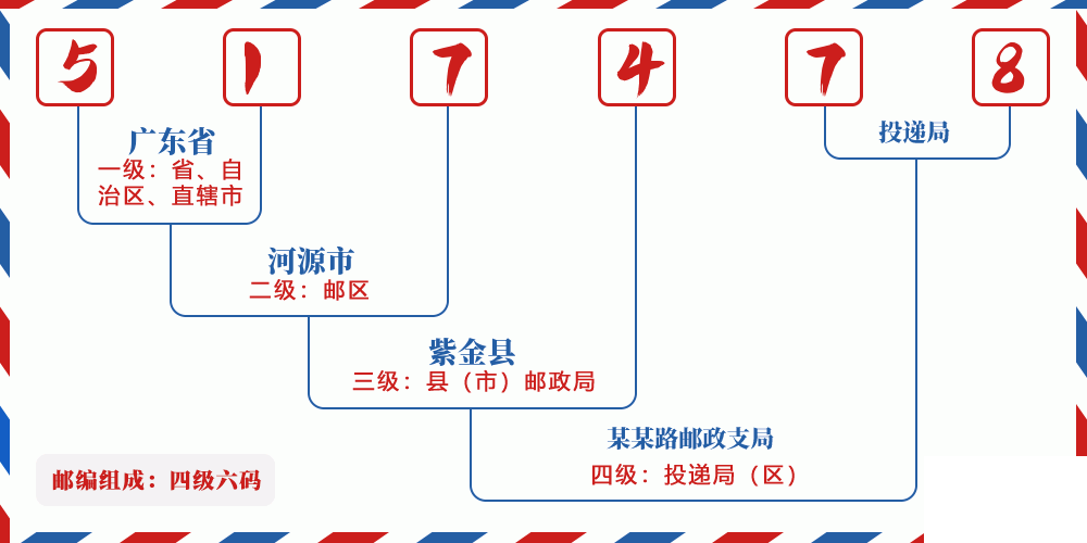 邮编517478含义