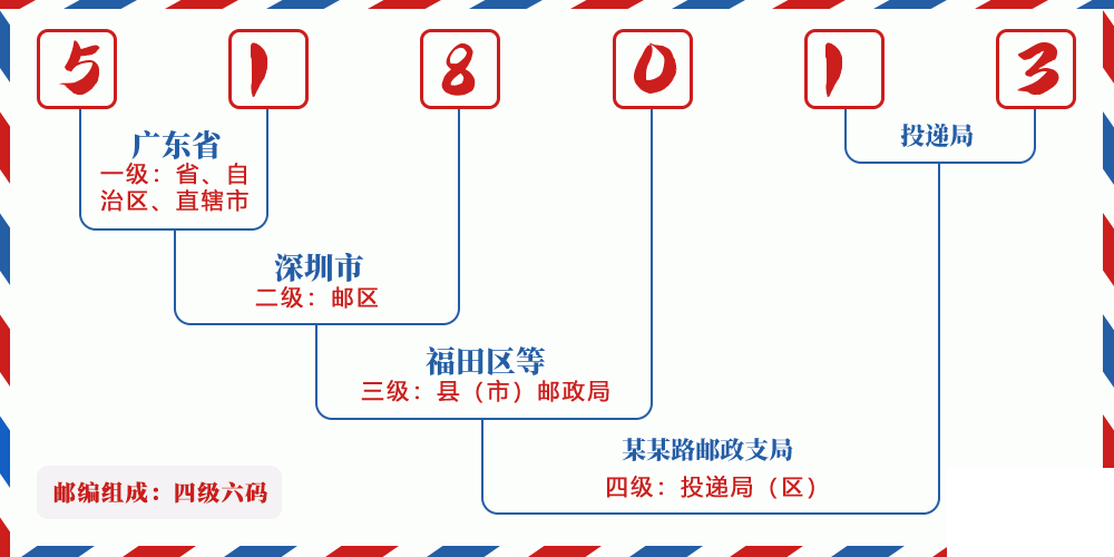 邮编518013含义