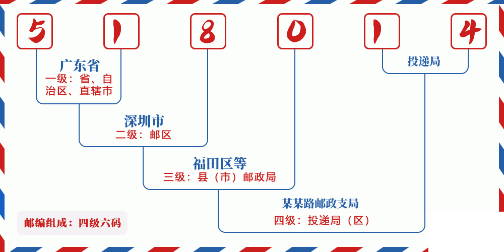 邮编518014含义