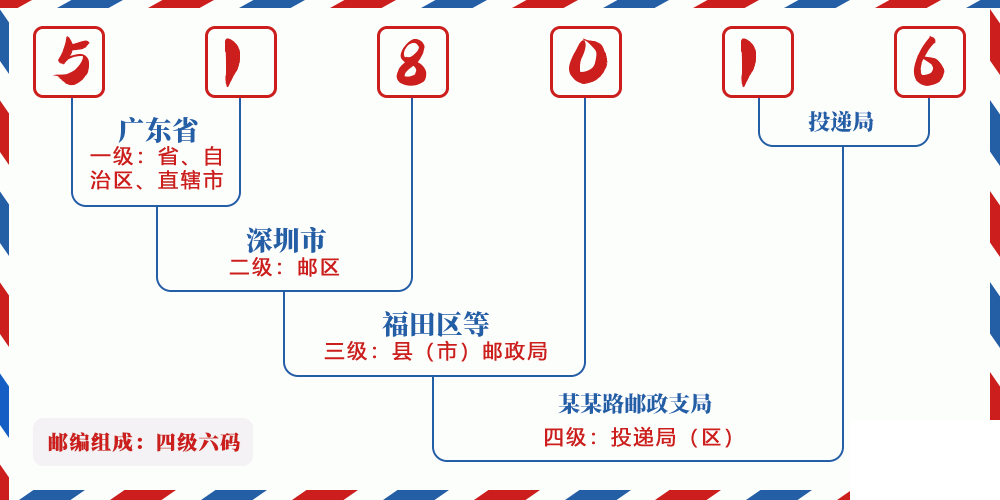 邮编518016含义