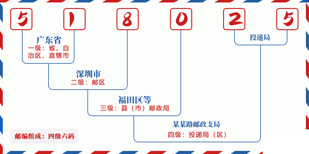 邮编518025含义