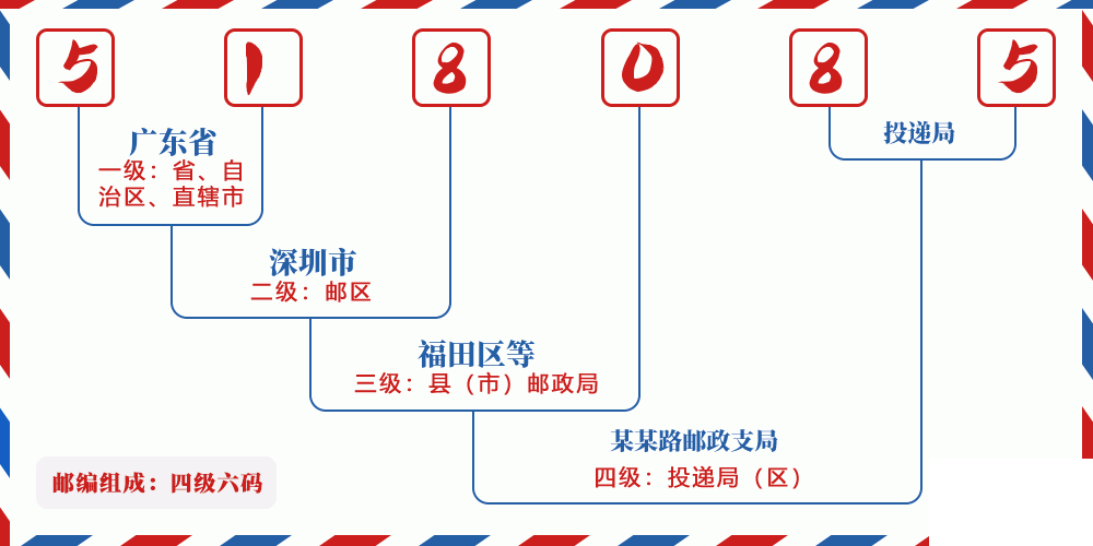 邮编518085含义