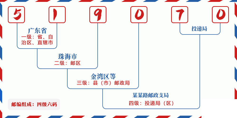 邮编519070含义