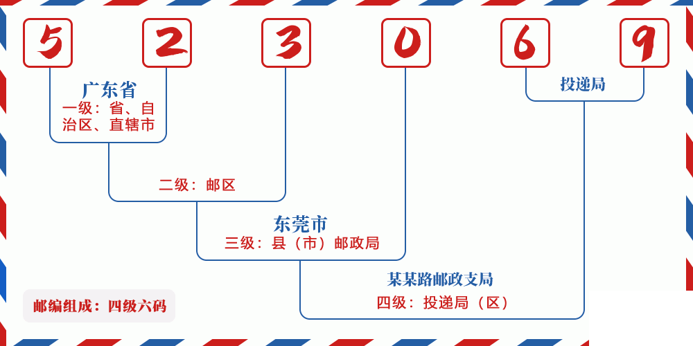 邮编523069含义